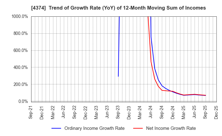 4374 ROBOT PAYMENT INC.: Trend of Growth Rate (YoY) of 12-Month Moving Sum of Incomes