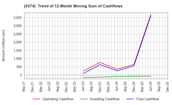 4374 ROBOT PAYMENT INC.: Trend of 12-Month Moving Sum of Cashflows