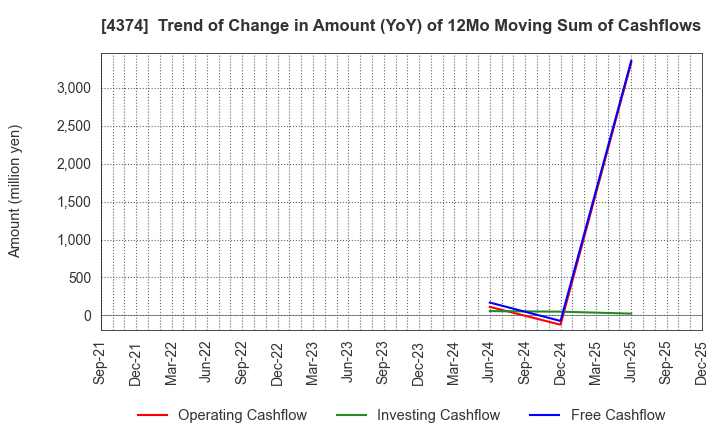 4374 ROBOT PAYMENT INC.: Trend of Change in Amount (YoY) of 12Mo Moving Sum of Cashflows