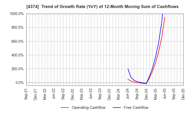 4374 ROBOT PAYMENT INC.: Trend of Growth Rate (YoY) of 12-Month Moving Sum of Cashflows