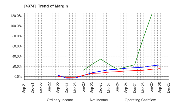 4374 ROBOT PAYMENT INC.: Trend of Margin