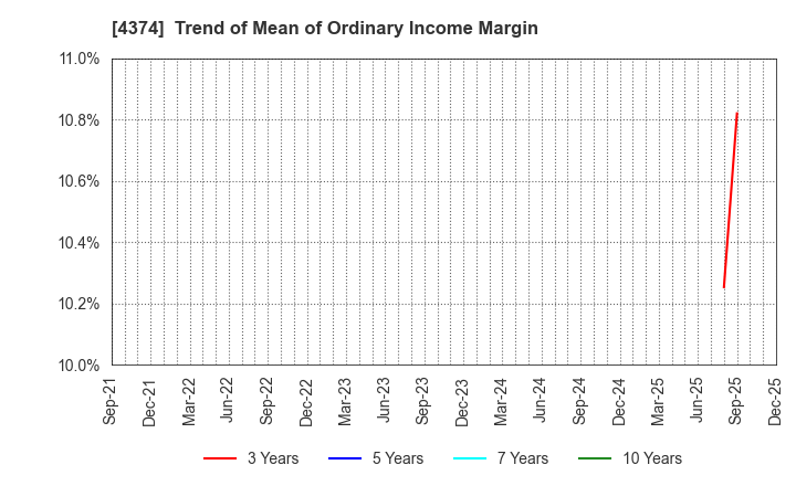 4374 ROBOT PAYMENT INC.: Trend of Mean of Ordinary Income Margin