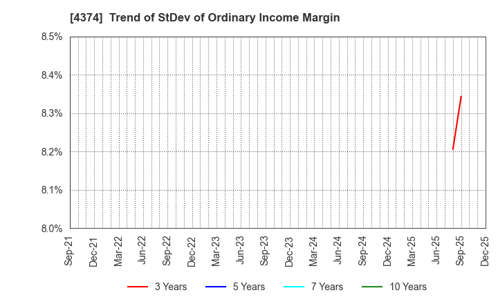 4374 ROBOT PAYMENT INC.: Trend of StDev of Ordinary Income Margin