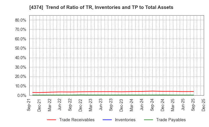 4374 ROBOT PAYMENT INC.: Trend of Ratio of TR, Inventories and TP to Total Assets