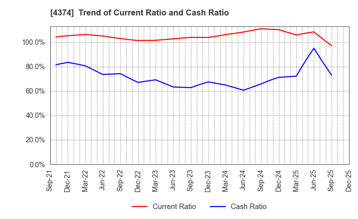 4374 ROBOT PAYMENT INC.: Trend of Current Ratio and Cash Ratio