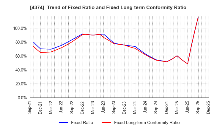 4374 ROBOT PAYMENT INC.: Trend of Fixed Ratio and Fixed Long-term Conformity Ratio