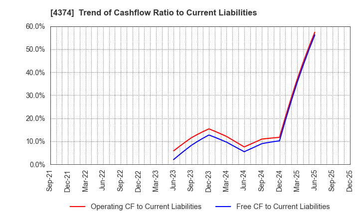 4374 ROBOT PAYMENT INC.: Trend of Cashflow Ratio to Current Liabilities