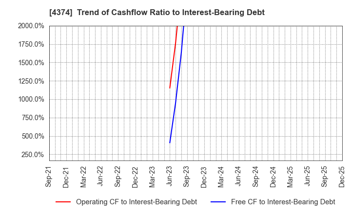 4374 ROBOT PAYMENT INC.: Trend of Cashflow Ratio to Interest-Bearing Debt