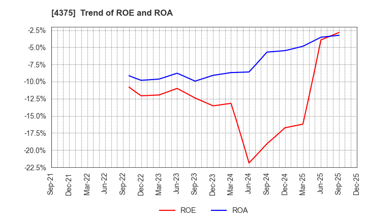 4375 Safie Inc.: Trend of ROE and ROA