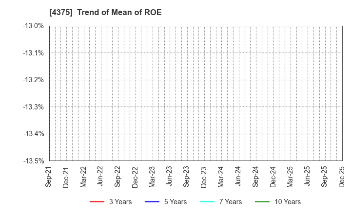 4375 Safie Inc.: Trend of Mean of ROE