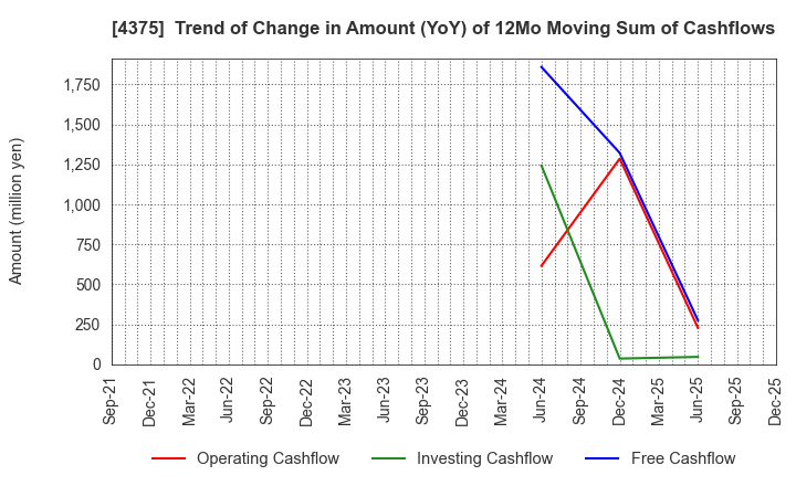 4375 Safie Inc.: Trend of Change in Amount (YoY) of 12Mo Moving Sum of Cashflows
