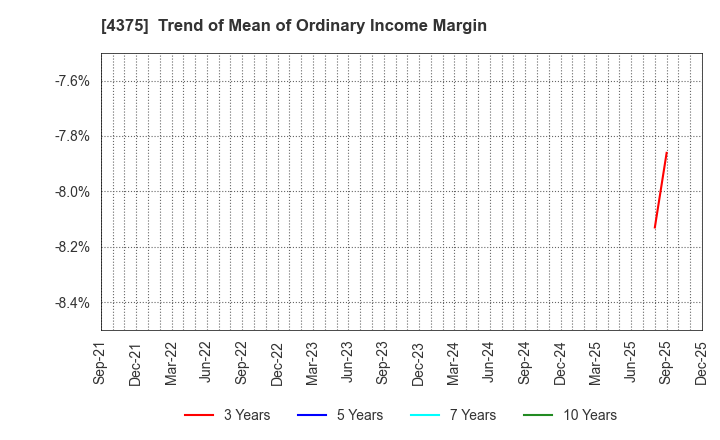 4375 Safie Inc.: Trend of Mean of Ordinary Income Margin