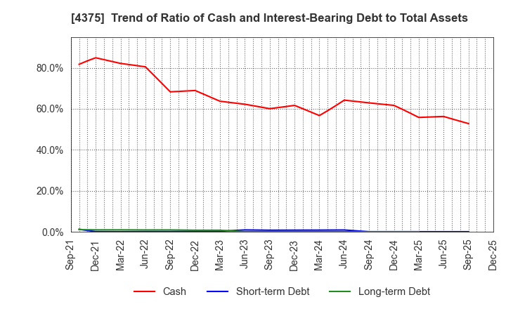4375 Safie Inc.: Trend of Ratio of Cash and Interest-Bearing Debt to Total Assets