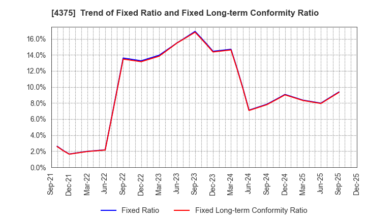 4375 Safie Inc.: Trend of Fixed Ratio and Fixed Long-term Conformity Ratio