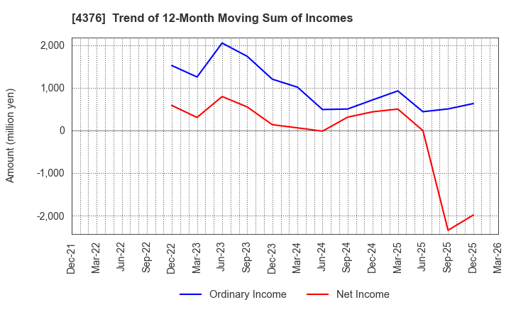 4376 Kufu Company Holdings Inc.: Trend of 12-Month Moving Sum of Incomes