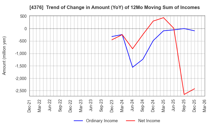 4376 Kufu Company Holdings Inc.: Trend of Change in Amount (YoY) of 12Mo Moving Sum of Incomes
