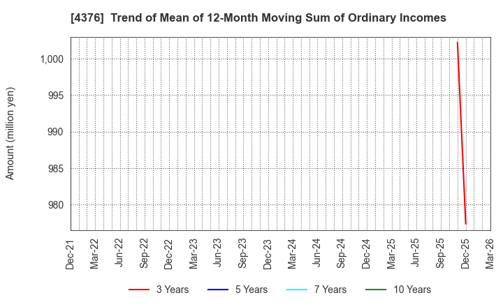 4376 Kufu Company Holdings Inc.: Trend of Mean of 12-Month Moving Sum of Ordinary Incomes