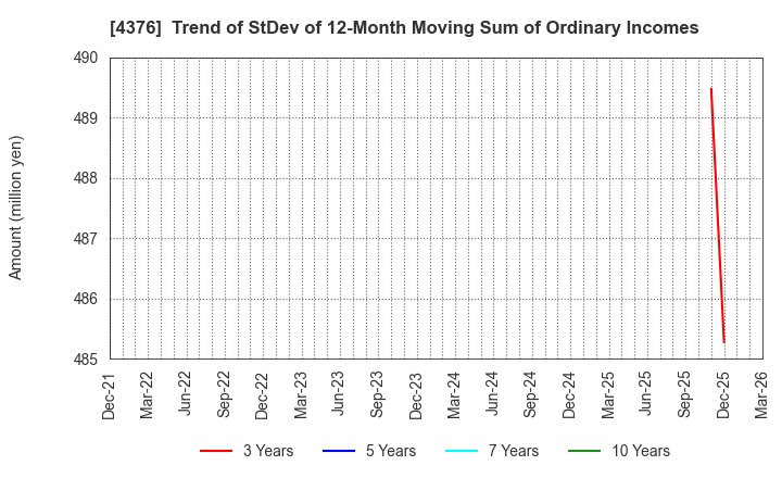 4376 Kufu Company Holdings Inc.: Trend of StDev of 12-Month Moving Sum of Ordinary Incomes