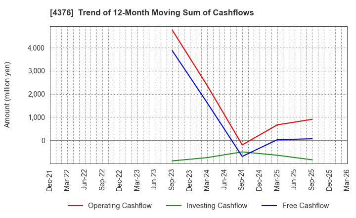 4376 Kufu Company Holdings Inc.: Trend of 12-Month Moving Sum of Cashflows