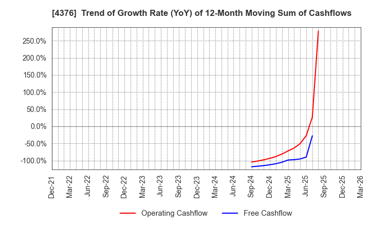 4376 Kufu Company Holdings Inc.: Trend of Growth Rate (YoY) of 12-Month Moving Sum of Cashflows