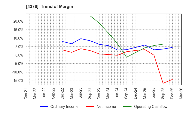 4376 Kufu Company Holdings Inc.: Trend of Margin