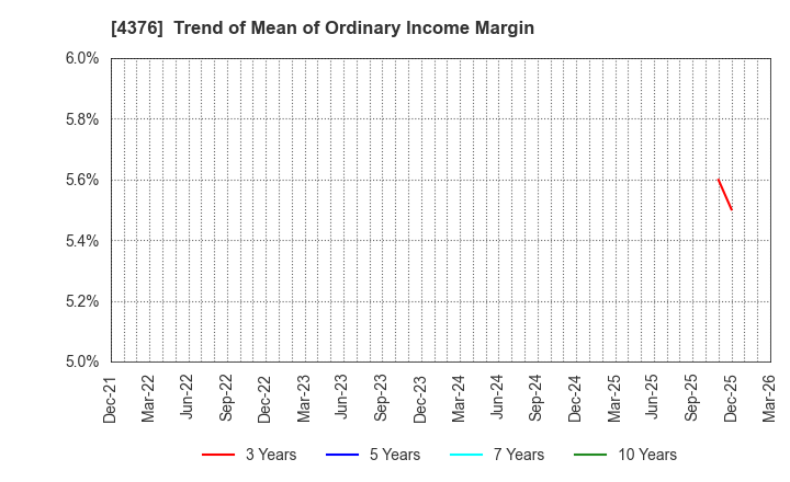 4376 Kufu Company Holdings Inc.: Trend of Mean of Ordinary Income Margin