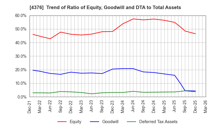 4376 Kufu Company Holdings Inc.: Trend of Ratio of Equity, Goodwill and DTA to Total Assets