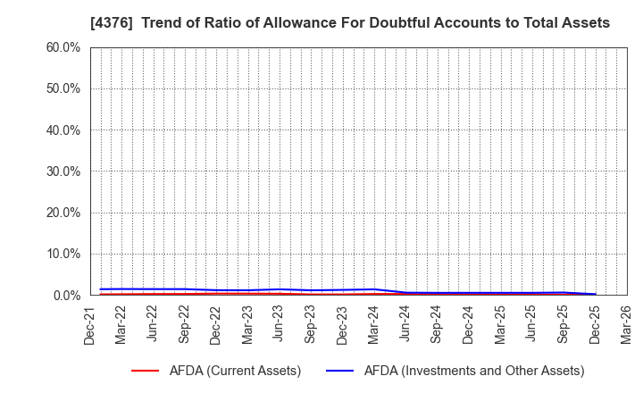 4376 Kufu Company Holdings Inc.: Trend of Ratio of Allowance For Doubtful Accounts to Total Assets