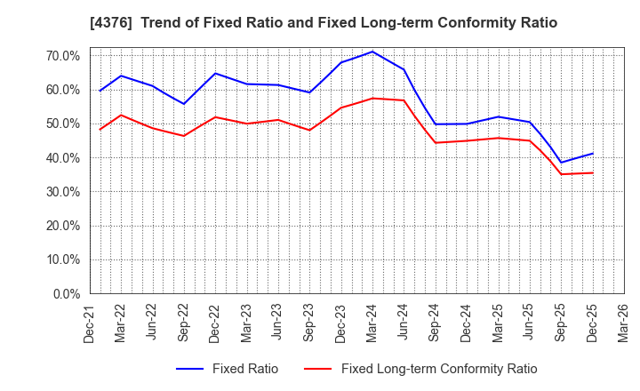 4376 Kufu Company Holdings Inc.: Trend of Fixed Ratio and Fixed Long-term Conformity Ratio
