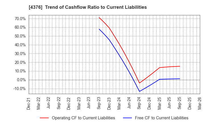 4376 Kufu Company Holdings Inc.: Trend of Cashflow Ratio to Current Liabilities