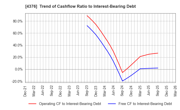 4376 Kufu Company Holdings Inc.: Trend of Cashflow Ratio to Interest-Bearing Debt