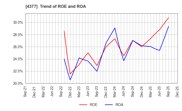 4377 ONE CAREER Inc.: Trend of ROE and ROA