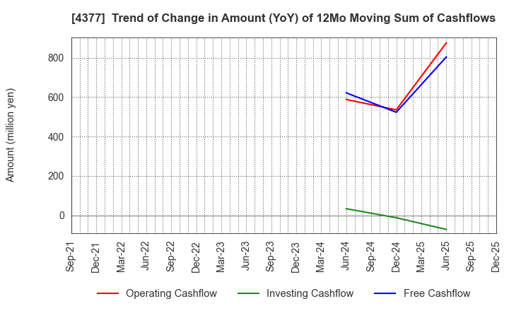 4377 ONE CAREER Inc.: Trend of Change in Amount (YoY) of 12Mo Moving Sum of Cashflows