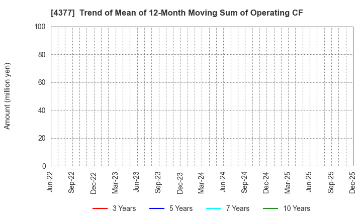 4377 ONE CAREER Inc.: Trend of Mean of 12-Month Moving Sum of Operating CF