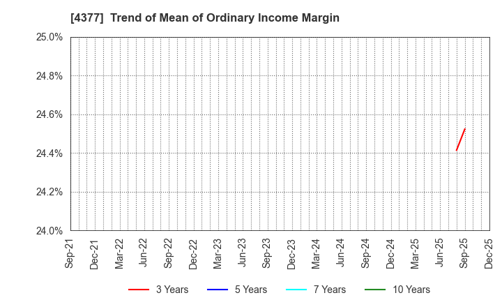 4377 ONE CAREER Inc.: Trend of Mean of Ordinary Income Margin