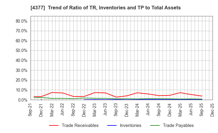 4377 ONE CAREER Inc.: Trend of Ratio of TR, Inventories and TP to Total Assets
