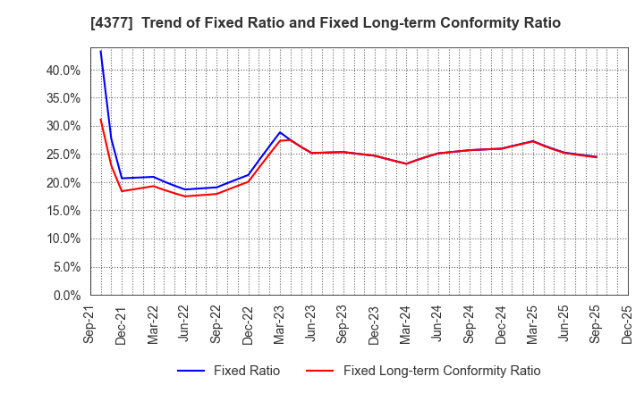 4377 ONE CAREER Inc.: Trend of Fixed Ratio and Fixed Long-term Conformity Ratio