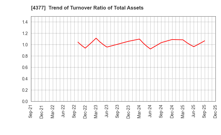 4377 ONE CAREER Inc.: Trend of Turnover Ratio of Total Assets