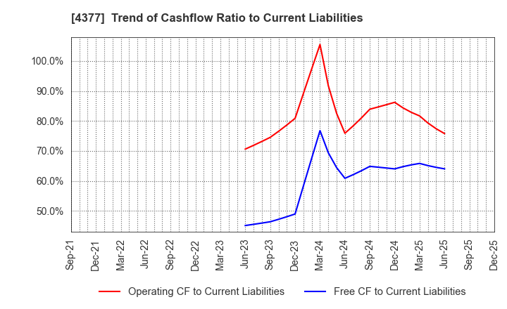4377 ONE CAREER Inc.: Trend of Cashflow Ratio to Current Liabilities