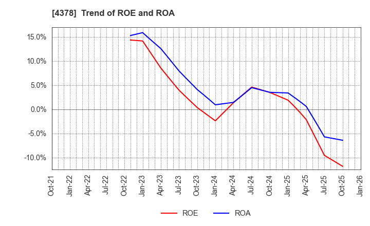 4378 CINC Corp.: Trend of ROE and ROA