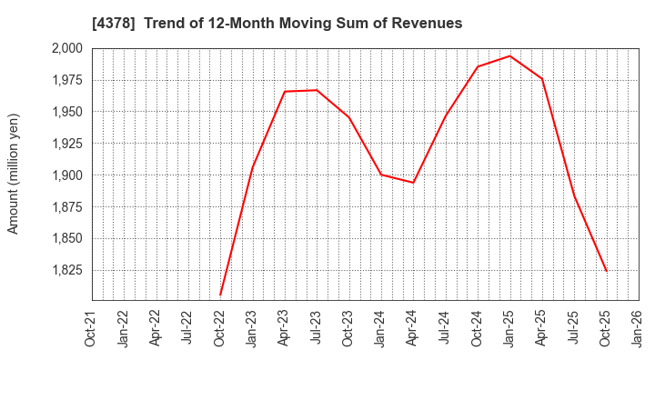 4378 CINC Corp.: Trend of 12-Month Moving Sum of Revenues