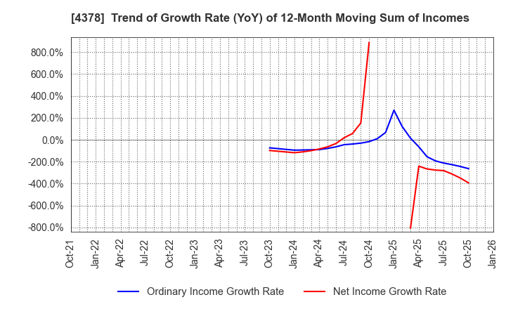 4378 CINC Corp.: Trend of Growth Rate (YoY) of 12-Month Moving Sum of Incomes