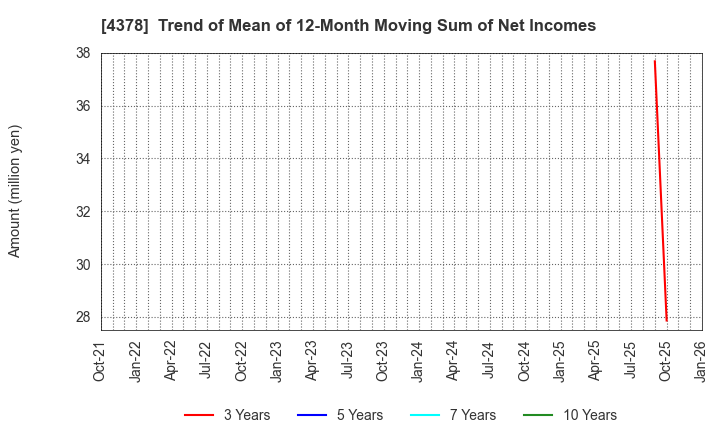 4378 CINC Corp.: Trend of Mean of 12-Month Moving Sum of Net Incomes