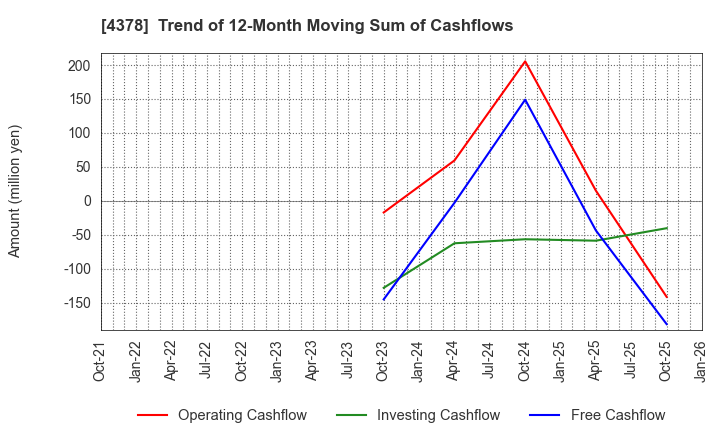 4378 CINC Corp.: Trend of 12-Month Moving Sum of Cashflows