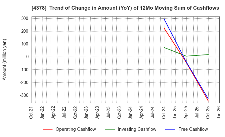4378 CINC Corp.: Trend of Change in Amount (YoY) of 12Mo Moving Sum of Cashflows