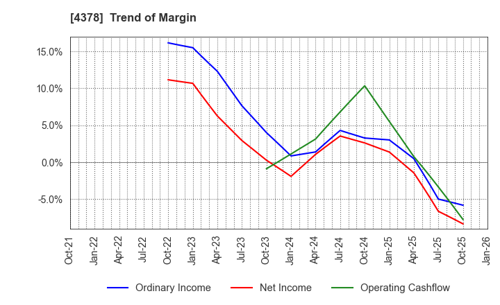 4378 CINC Corp.: Trend of Margin