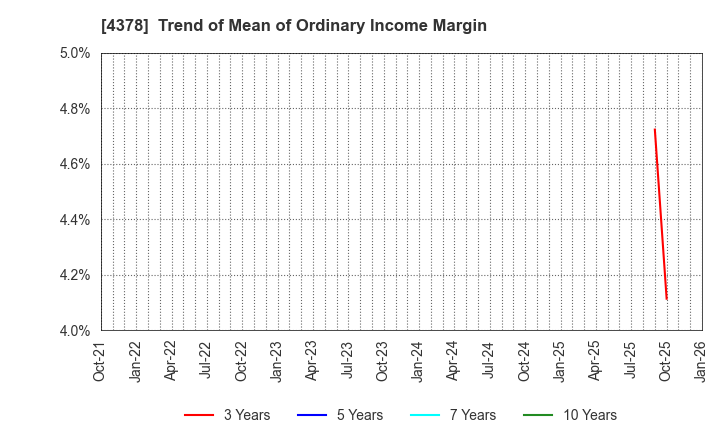 4378 CINC Corp.: Trend of Mean of Ordinary Income Margin