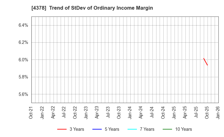 4378 CINC Corp.: Trend of StDev of Ordinary Income Margin