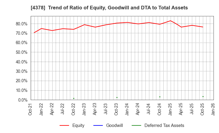 4378 CINC Corp.: Trend of Ratio of Equity, Goodwill and DTA to Total Assets