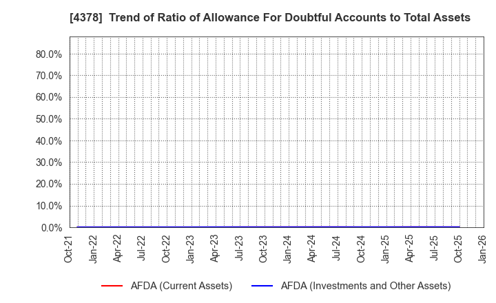 4378 CINC Corp.: Trend of Ratio of Allowance For Doubtful Accounts to Total Assets